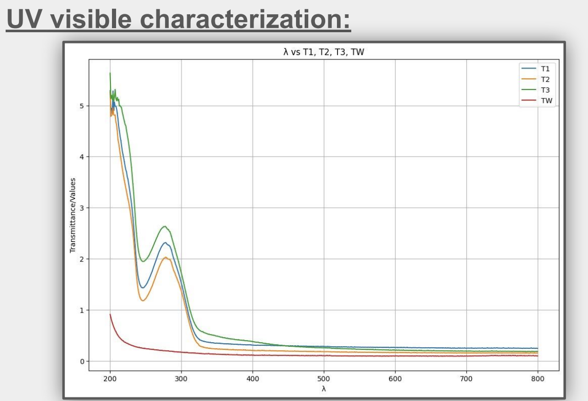 UV-Visible Spectroscopy